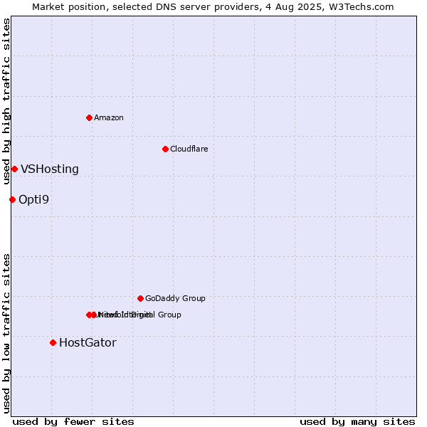 Market position of HostGator vs. VSHosting vs. Opti9