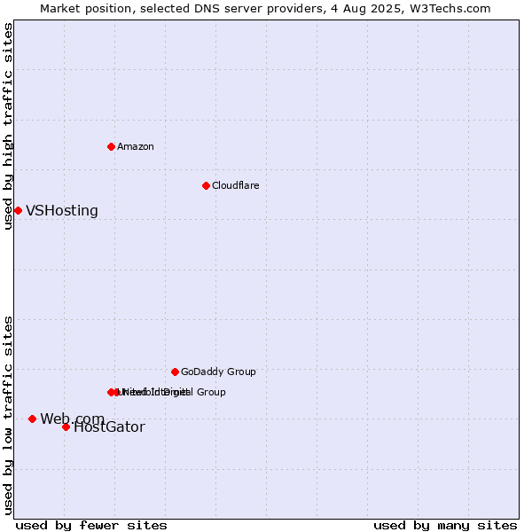 Market position of HostGator vs. Web.com vs. VSHosting