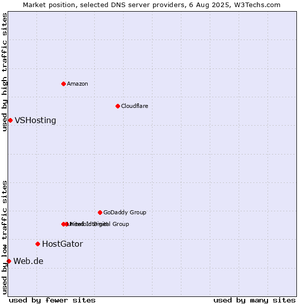 Market position of HostGator vs. VSHosting vs. Web.de