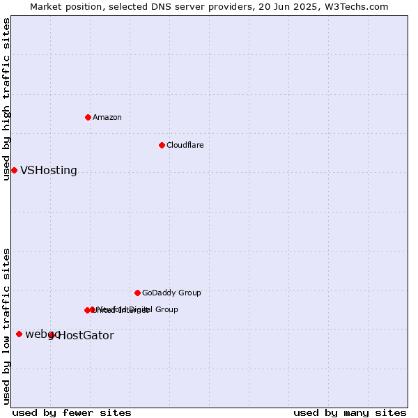 Market position of HostGator vs. webgo vs. VSHosting