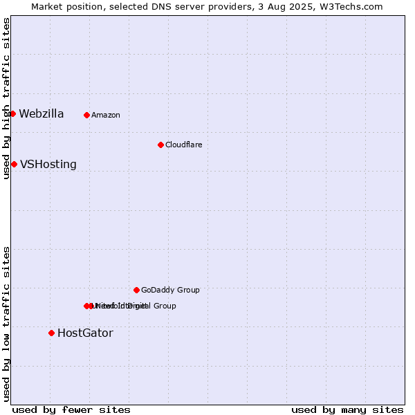 Market position of HostGator vs. VSHosting vs. Webzilla