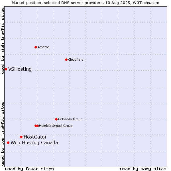 Market position of HostGator vs. Web Hosting Canada vs. VSHosting