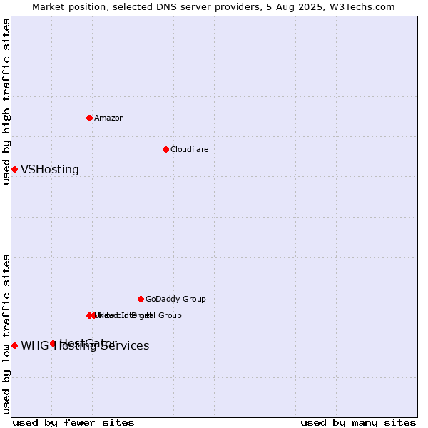 Market position of HostGator vs. VSHosting vs. WHG Hosting Services
