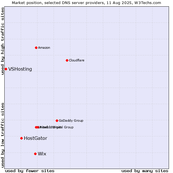 Market position of Wix vs. HostGator vs. VSHosting