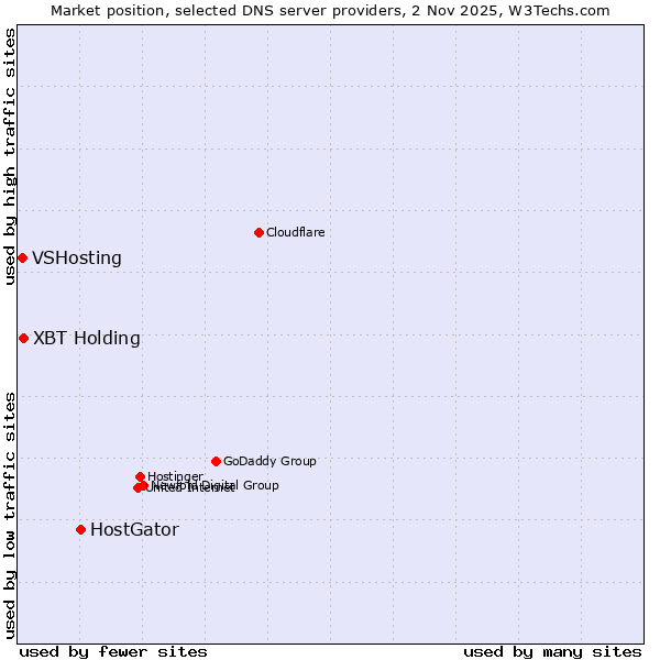 Market position of HostGator vs. XBT Holding vs. VSHosting