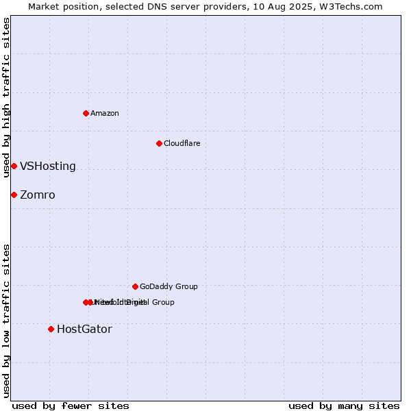 Market position of HostGator vs. Zomro vs. VSHosting