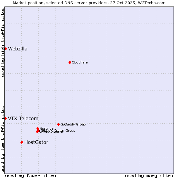 Market position of HostGator vs. VTX Telecom vs. Webzilla
