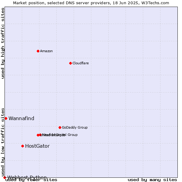 Market position of HostGator vs. Wannafind vs. Webhost Python