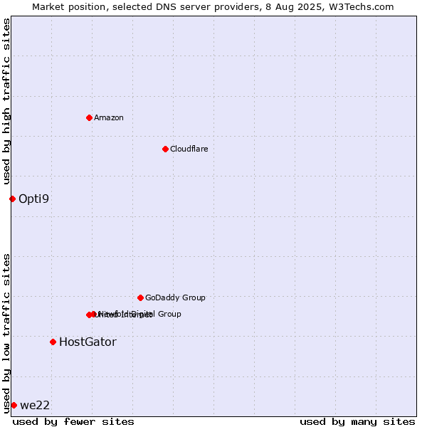 Market position of HostGator vs. we22 vs. Opti9