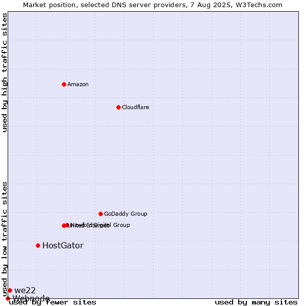 Market position of HostGator vs. we22 vs. Webnode