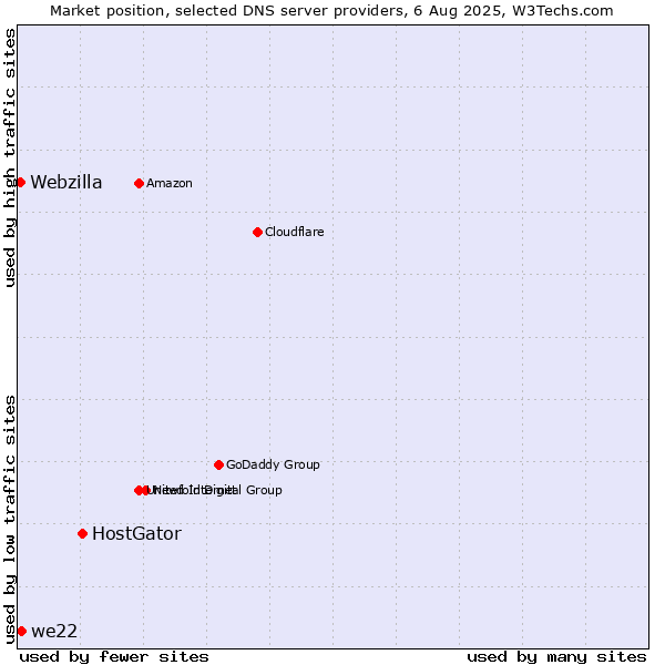 Market position of HostGator vs. we22 vs. Webzilla