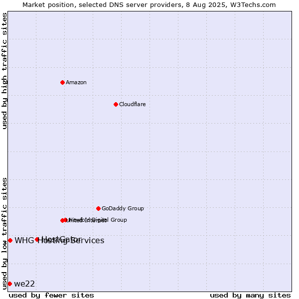 Market position of HostGator vs. WHG Hosting Services vs. we22