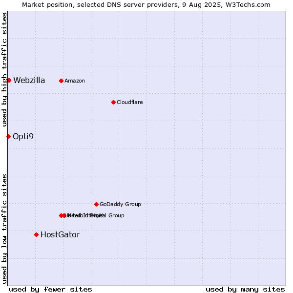 Market position of HostGator vs. Webzilla vs. Opti9