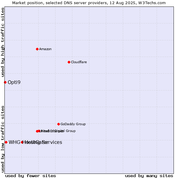 Market position of HostGator vs. WHG Hosting Services vs. Opti9