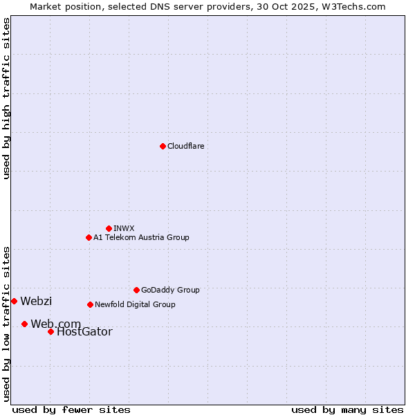 Market position of HostGator vs. Web.com vs. Webzi