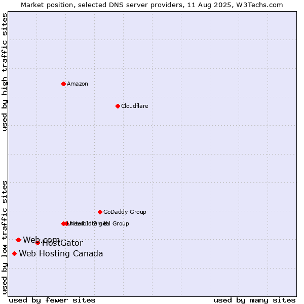 Market position of HostGator vs. Web.com vs. Web Hosting Canada