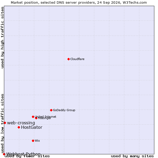 Market position of HostGator vs. web-crossing vs. Webhost Python