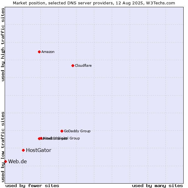 Market position of HostGator vs. Web.de