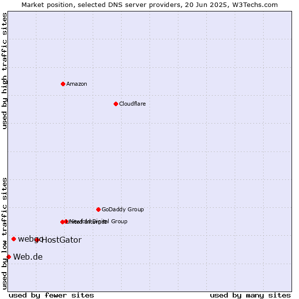Market position of HostGator vs. webgo vs. Web.de