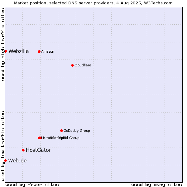Market position of HostGator vs. Webzilla vs. Web.de