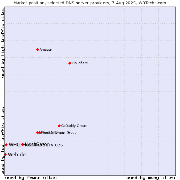Market position of HostGator vs. WHG Hosting Services vs. Web.de