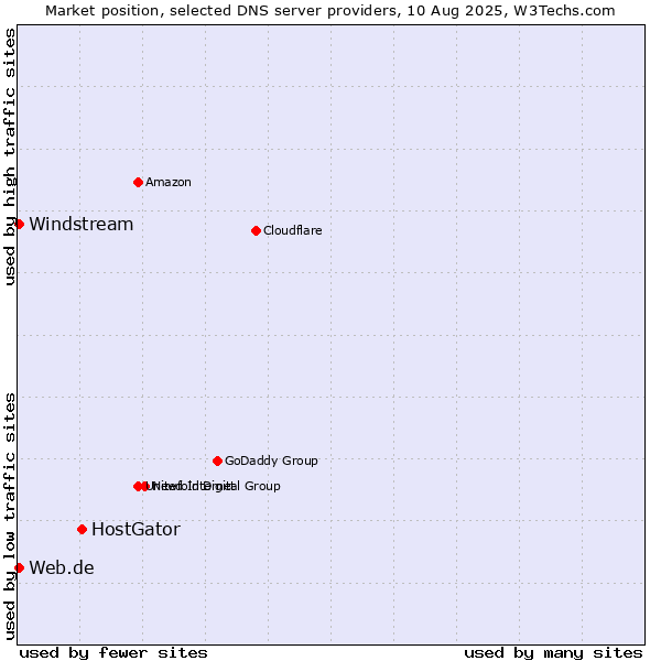 Market position of HostGator vs. Web.de vs. Windstream