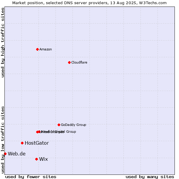Market position of Wix vs. HostGator vs. Web.de