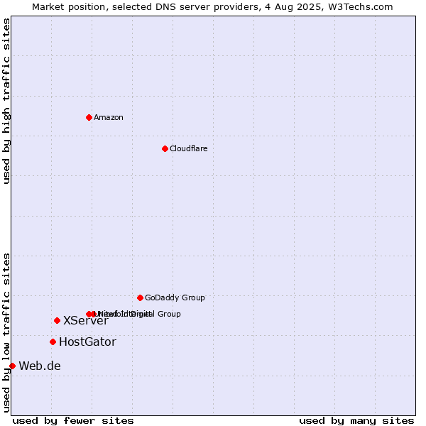 Market position of XServer vs. HostGator vs. Web.de