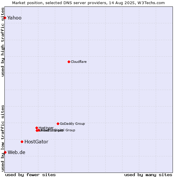 Market position of HostGator vs. Yahoo vs. Web.de