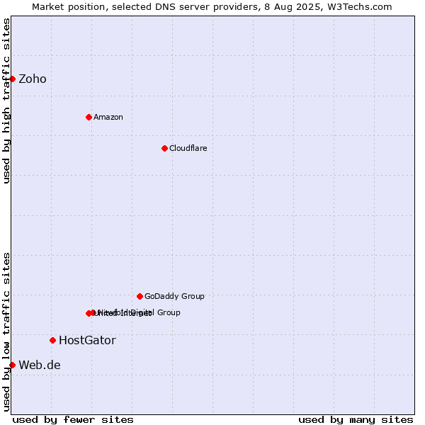 Market position of HostGator vs. Zoho vs. Web.de