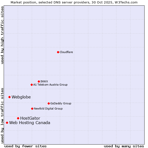 Market position of HostGator vs. Webglobe vs. Web Hosting Canada