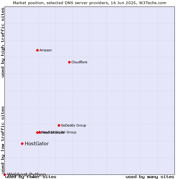 Market position of HostGator vs. Webhost Python
