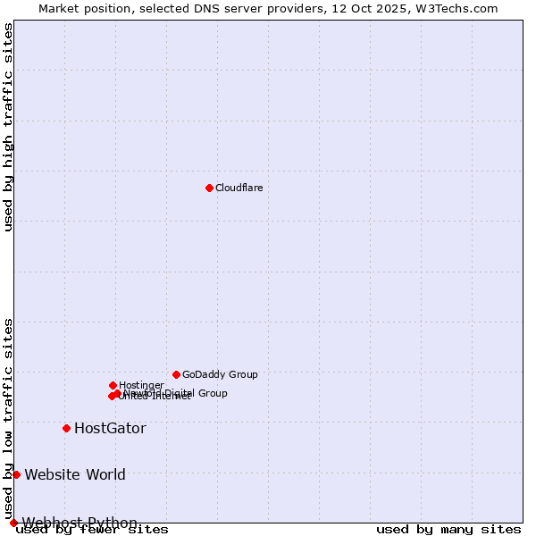 Market position of HostGator vs. Website World vs. Webhost Python