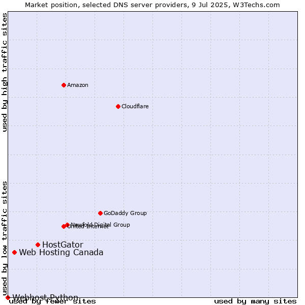 Market position of HostGator vs. Web Hosting Canada vs. Webhost Python