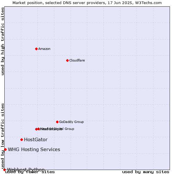 Market position of HostGator vs. WHG Hosting Services vs. Webhost Python
