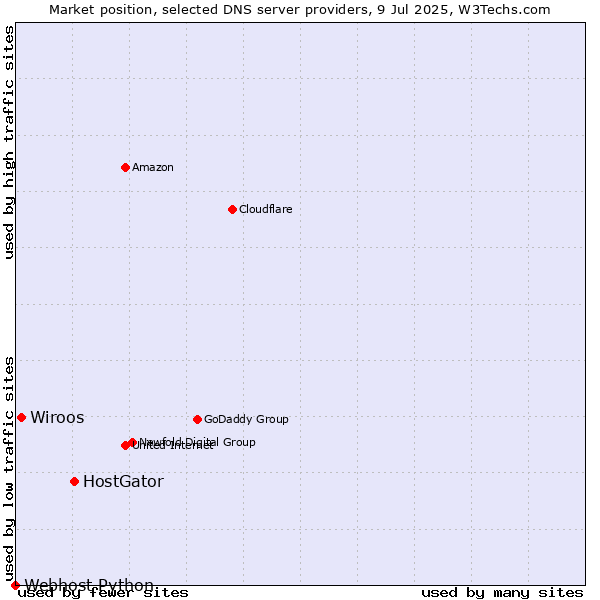 Market position of HostGator vs. Wiroos vs. Webhost Python