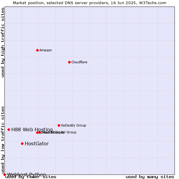 Market position of HostGator vs. H88 Web Hosting vs. Webhost Python