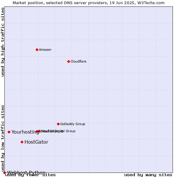 Market position of HostGator vs. Yourhosting vs. Webhost Python