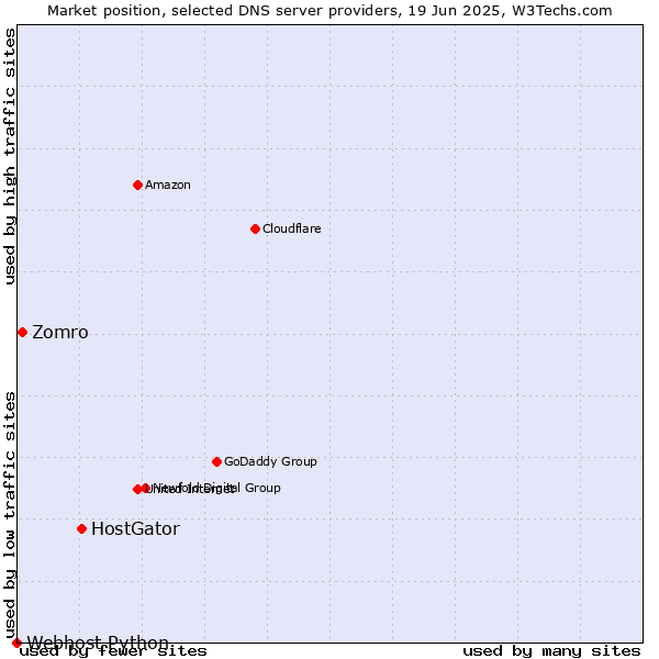 Market position of HostGator vs. Zomro vs. Webhost Python