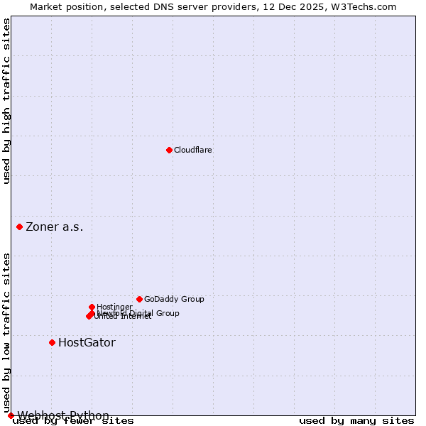 Market position of HostGator vs. Zoner a.s. vs. Webhost Python