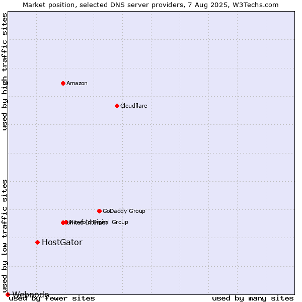 Market position of HostGator vs. Webnode