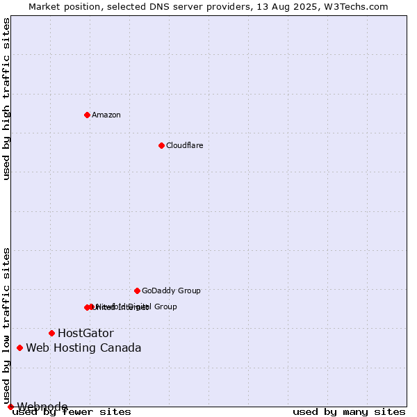 Market position of HostGator vs. Web Hosting Canada vs. Webnode