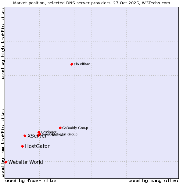 Market position of XServer vs. HostGator vs. Website World