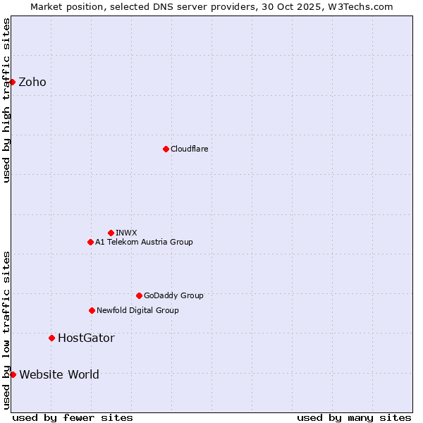 Market position of HostGator vs. Website World vs. Zoho