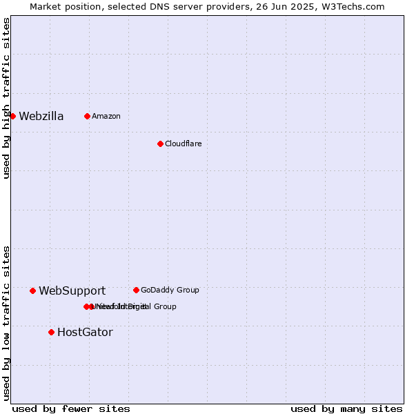 Market position of HostGator vs. WebSupport vs. Webzilla