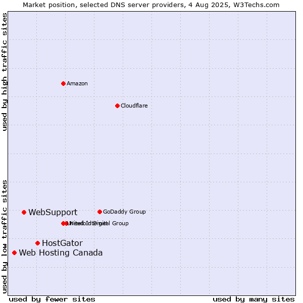 Market position of HostGator vs. WebSupport vs. Web Hosting Canada
