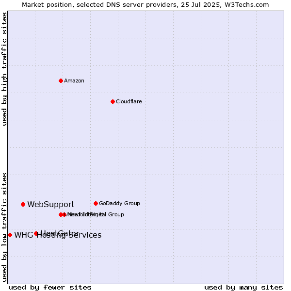 Market position of HostGator vs. WebSupport vs. WHG Hosting Services