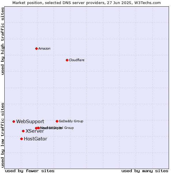 Market position of XServer vs. HostGator vs. WebSupport