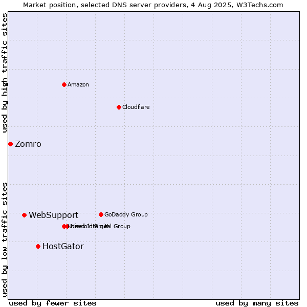 Market position of HostGator vs. WebSupport vs. Zomro