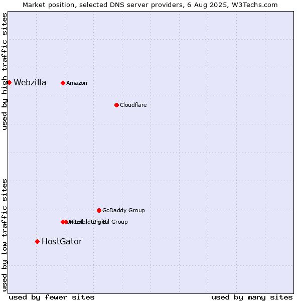 Market position of HostGator vs. Webzilla